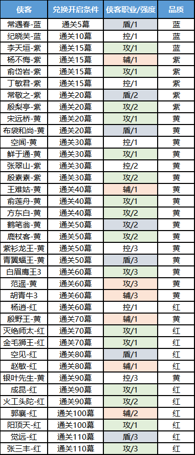 《新倚天屠龍記（正版授權免費版）》公益服手游陣容搭配攻略