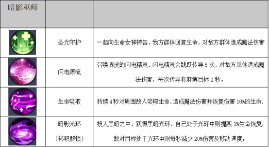 《秩序之路》手游公益服四職業(yè)之牧師技能介紹